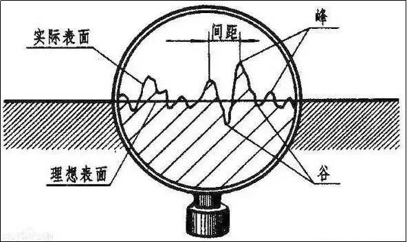 金屬加工表面粗糙度知識大解讀(圖1) 金屬加工表面粗糙度知識大解讀(圖1)